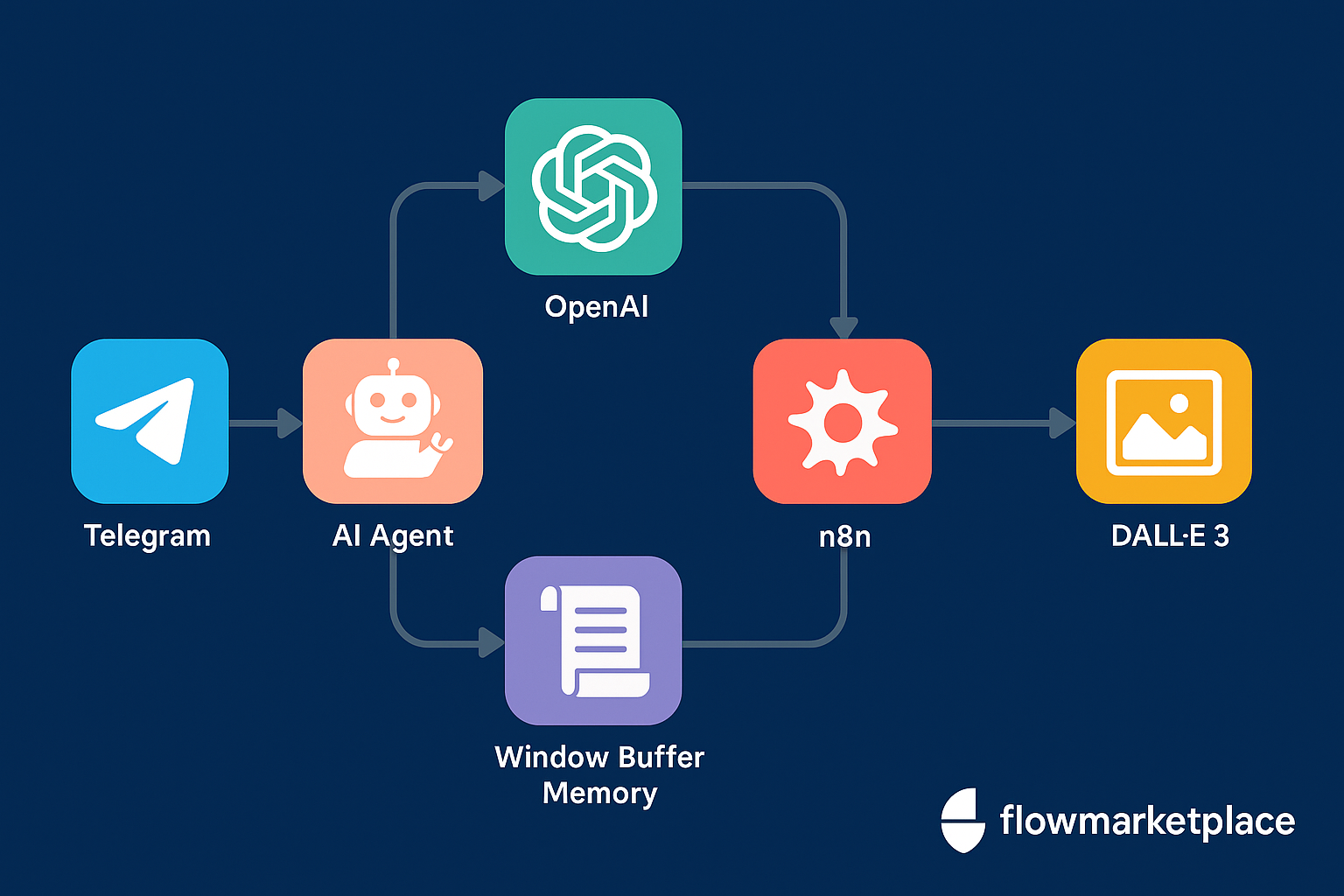 Bot de IA de Telegram con nodos LangChain
